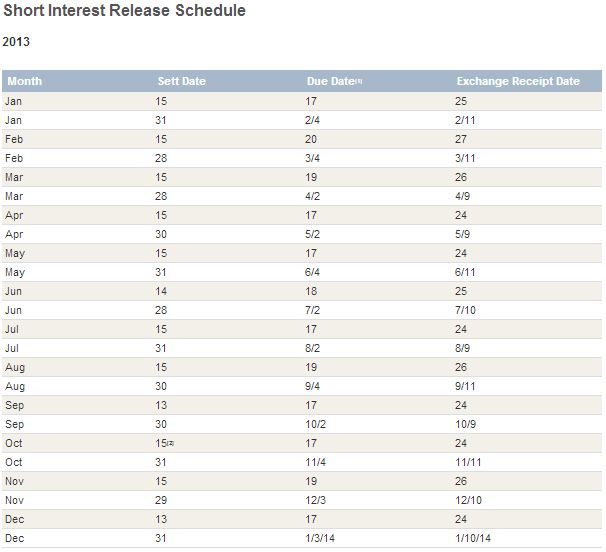 NYSE & Amex Issues Short Interest Schedule - 2013